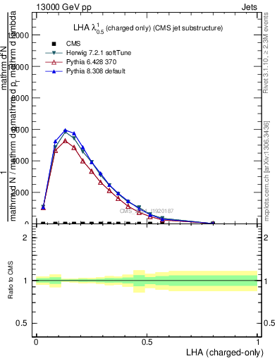 Plot of j.lha.c in 13000 GeV pp collisions
