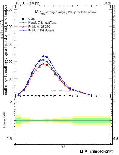 Plot of j.lha.c in 13000 GeV pp collisions