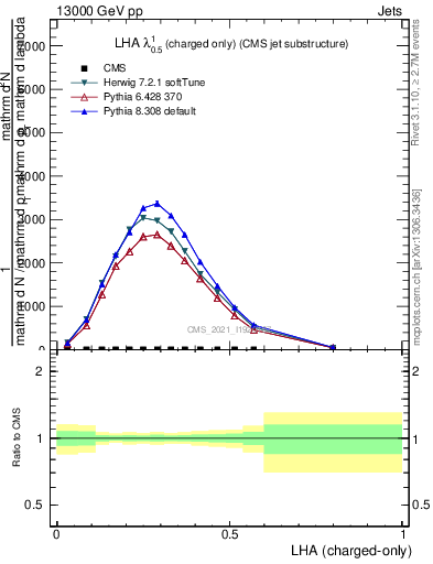 Plot of j.lha.c in 13000 GeV pp collisions
