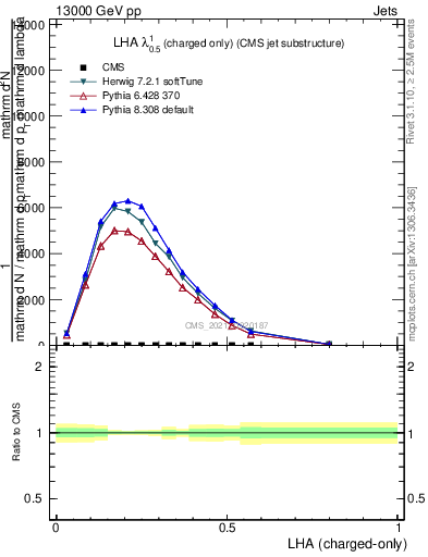 Plot of j.lha.c in 13000 GeV pp collisions