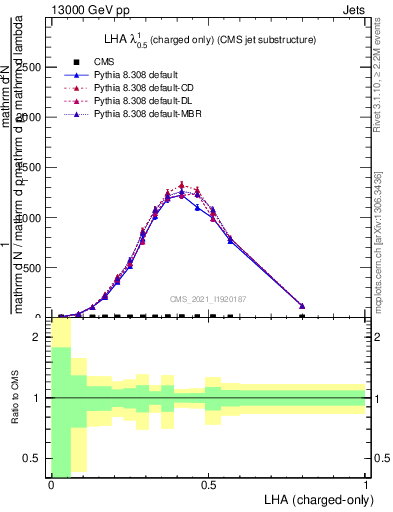 Plot of j.lha.c in 13000 GeV pp collisions