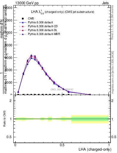 Plot of j.lha.c in 13000 GeV pp collisions