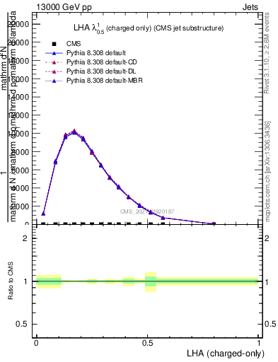 Plot of j.lha.c in 13000 GeV pp collisions
