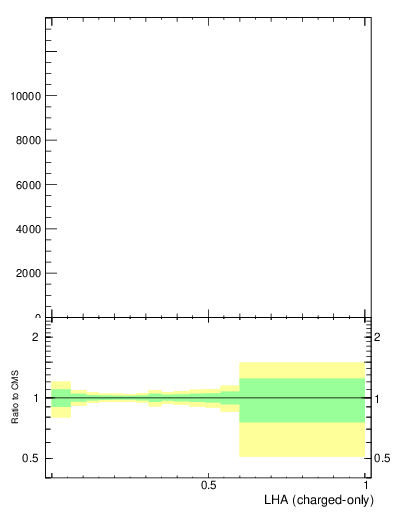Plot of j.lha.c in 13000 GeV pp collisions