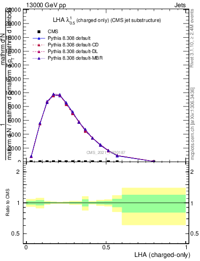 Plot of j.lha.c in 13000 GeV pp collisions