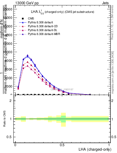 Plot of j.lha.c in 13000 GeV pp collisions