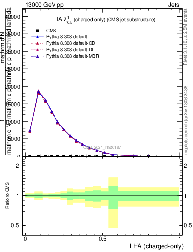 Plot of j.lha.c in 13000 GeV pp collisions
