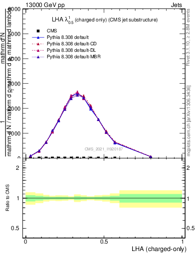 Plot of j.lha.c in 13000 GeV pp collisions