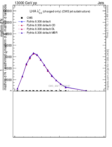 Plot of j.lha.c in 13000 GeV pp collisions