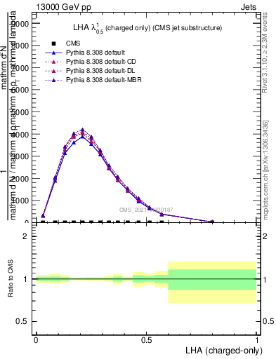 Plot of j.lha.c in 13000 GeV pp collisions