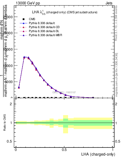 Plot of j.lha.c in 13000 GeV pp collisions