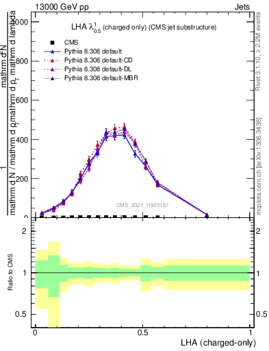 Plot of j.lha.c in 13000 GeV pp collisions