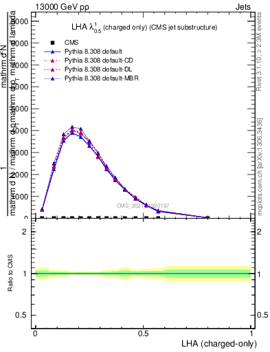 Plot of j.lha.c in 13000 GeV pp collisions