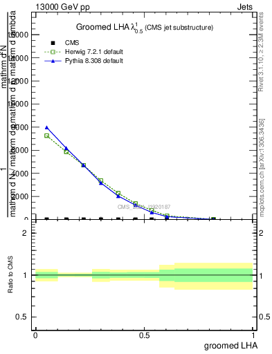 Plot of j.lha.g in 13000 GeV pp collisions