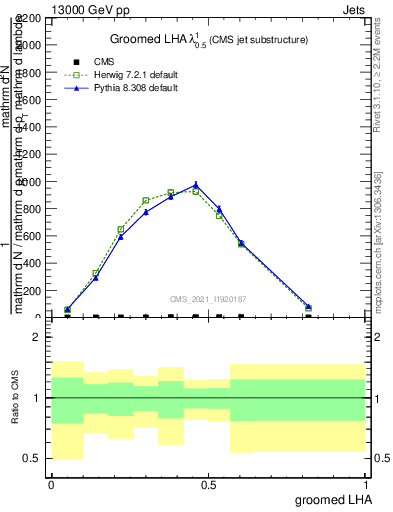 Plot of j.lha.g in 13000 GeV pp collisions