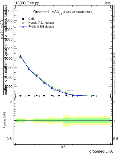 Plot of j.lha.g in 13000 GeV pp collisions