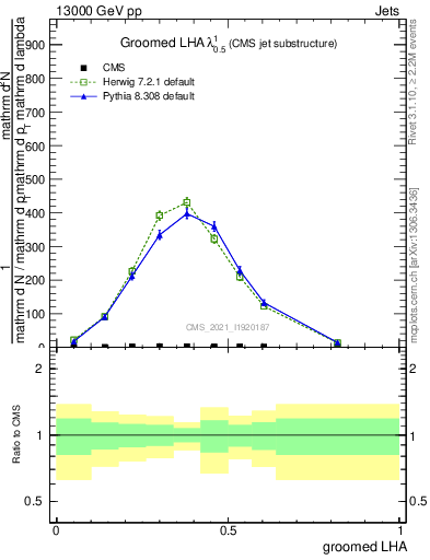 Plot of j.lha.g in 13000 GeV pp collisions