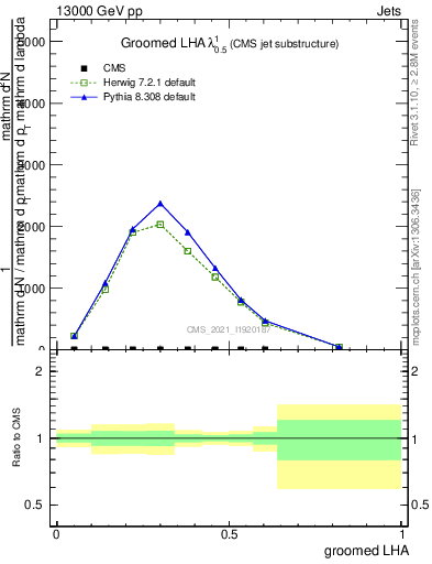 Plot of j.lha.g in 13000 GeV pp collisions