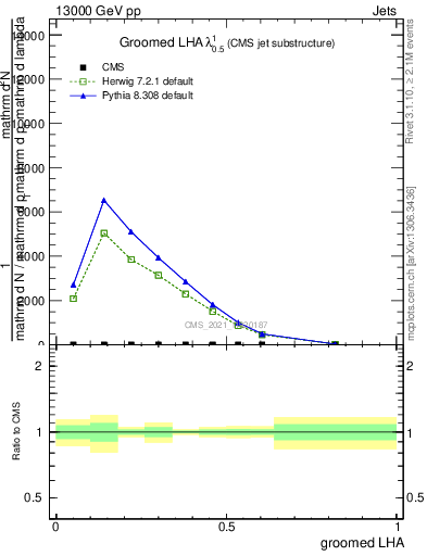Plot of j.lha.g in 13000 GeV pp collisions
