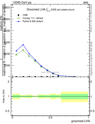 Plot of j.lha.g in 13000 GeV pp collisions