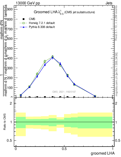Plot of j.lha.g in 13000 GeV pp collisions
