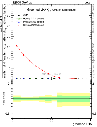 Plot of j.lha.g in 13000 GeV pp collisions
