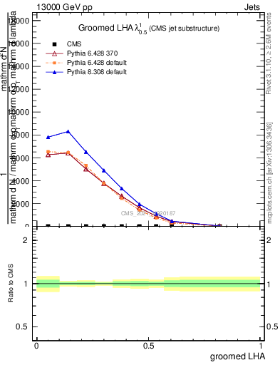 Plot of j.lha.g in 13000 GeV pp collisions