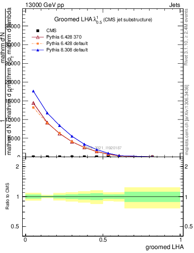 Plot of j.lha.g in 13000 GeV pp collisions