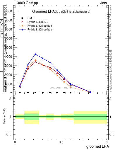 Plot of j.lha.g in 13000 GeV pp collisions