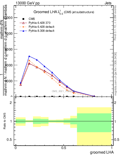 Plot of j.lha.g in 13000 GeV pp collisions