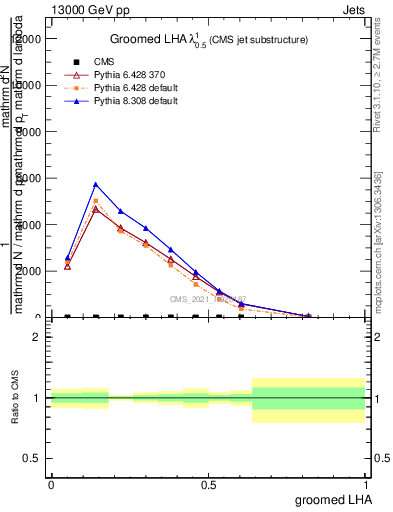 Plot of j.lha.g in 13000 GeV pp collisions