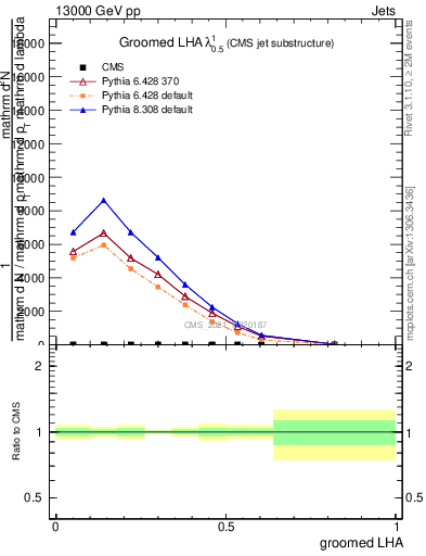 Plot of j.lha.g in 13000 GeV pp collisions