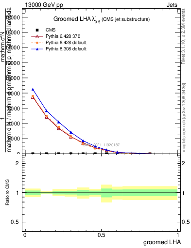 Plot of j.lha.g in 13000 GeV pp collisions