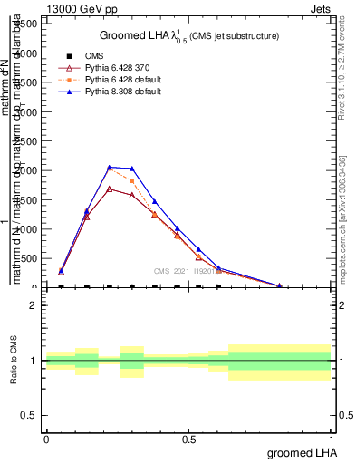 Plot of j.lha.g in 13000 GeV pp collisions