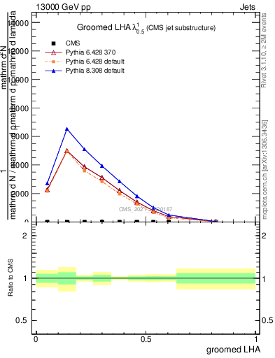 Plot of j.lha.g in 13000 GeV pp collisions