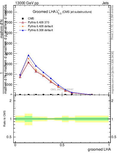 Plot of j.lha.g in 13000 GeV pp collisions
