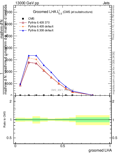 Plot of j.lha.g in 13000 GeV pp collisions