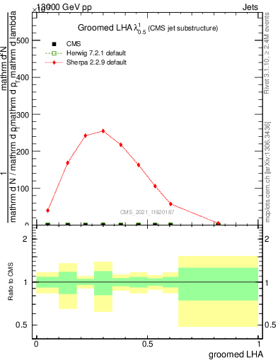 Plot of j.lha.g in 13000 GeV pp collisions