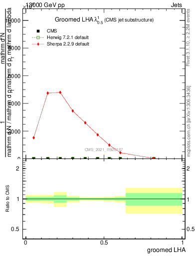 Plot of j.lha.g in 13000 GeV pp collisions