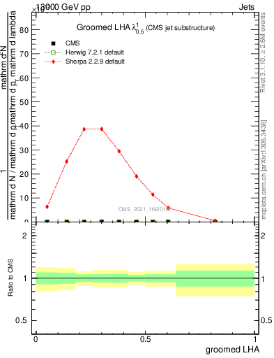 Plot of j.lha.g in 13000 GeV pp collisions