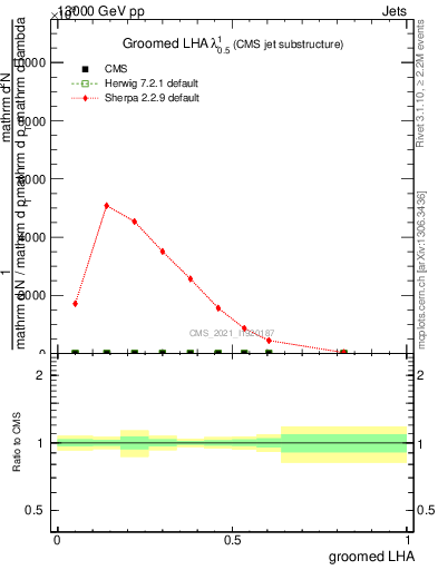 Plot of j.lha.g in 13000 GeV pp collisions