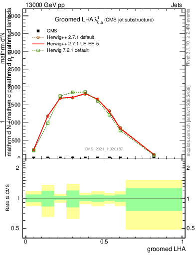 Plot of j.lha.g in 13000 GeV pp collisions