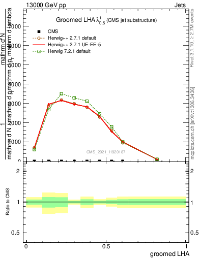 Plot of j.lha.g in 13000 GeV pp collisions