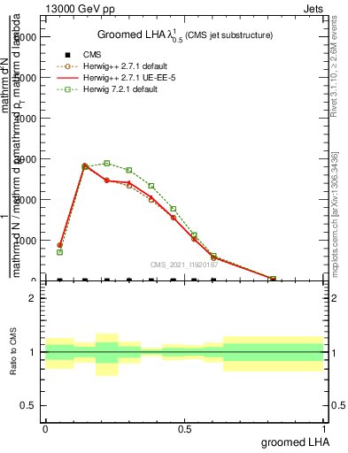 Plot of j.lha.g in 13000 GeV pp collisions