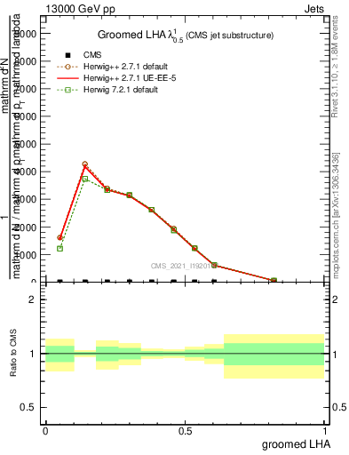 Plot of j.lha.g in 13000 GeV pp collisions