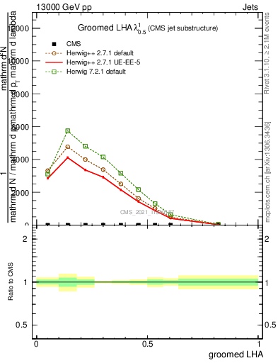 Plot of j.lha.g in 13000 GeV pp collisions
