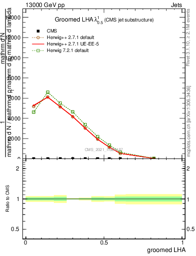 Plot of j.lha.g in 13000 GeV pp collisions
