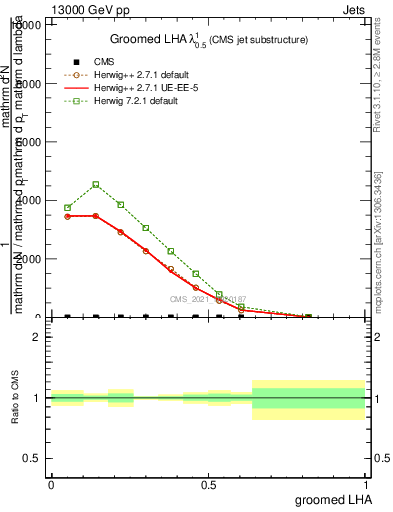 Plot of j.lha.g in 13000 GeV pp collisions