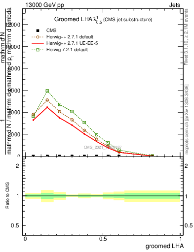 Plot of j.lha.g in 13000 GeV pp collisions