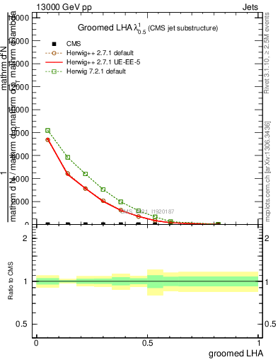 Plot of j.lha.g in 13000 GeV pp collisions